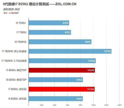 酷睿i7 8550u详细参数