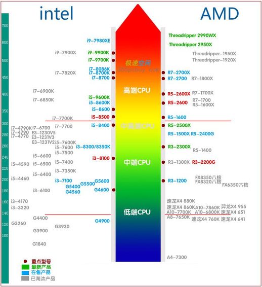 adm处理器怎样选