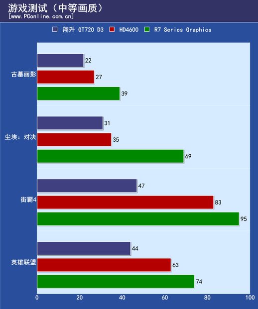 gt720显卡怎么样