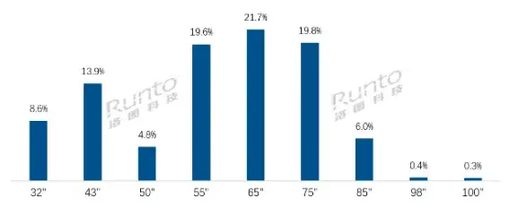 大屏幕电视趋势