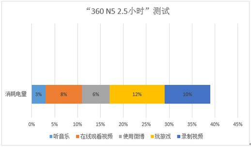 360n5评测