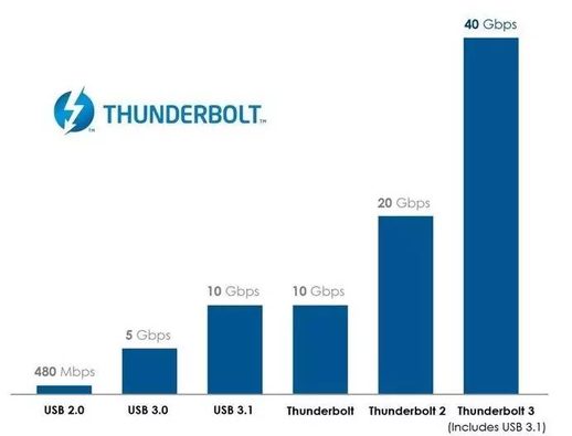 usb3.0速度