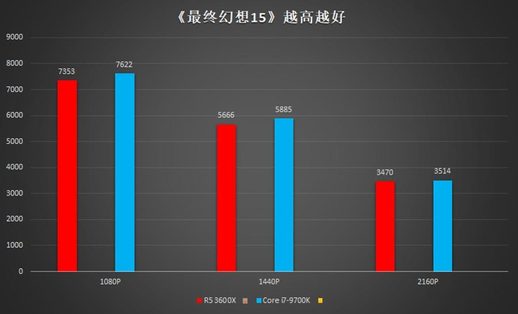 amd锐龙3600