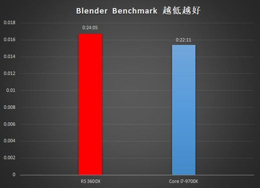 amd锐龙3600