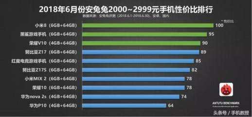 性价比高的手机排行