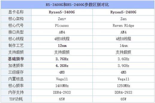 R5-3400G 与 R5-2400G 参数对比