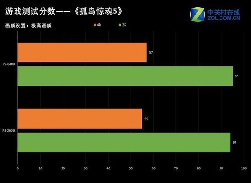 孤岛惊魂5测试结果