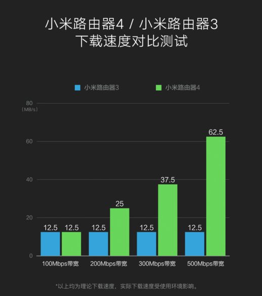  Xiaomi Router 4 download speed