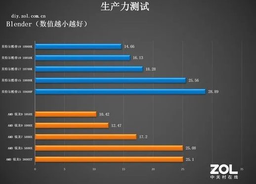 AMD处理器怎么样