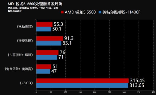 amd锐龙5