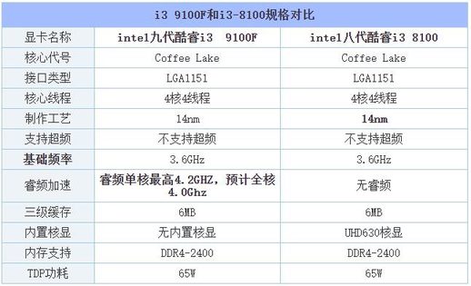 酷睿 i3 8100参数cpu