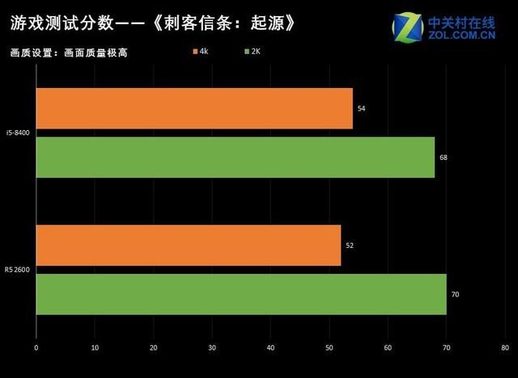 刺客信条：起源测试结果