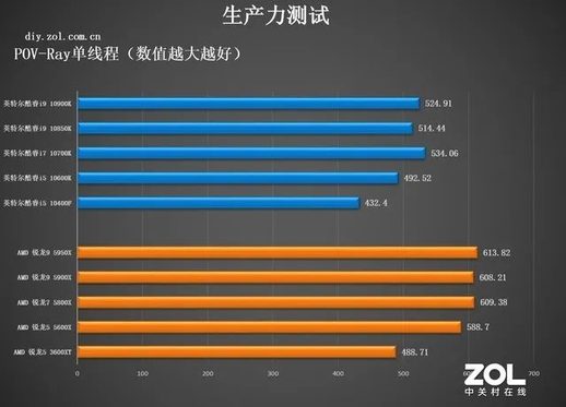 AMD处理器怎么样