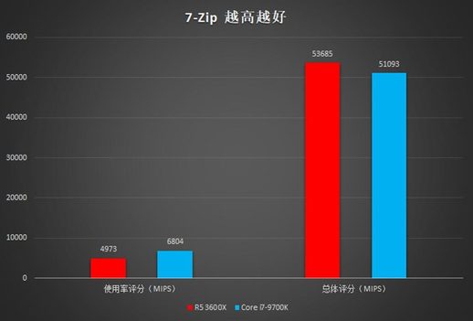 amd锐龙3600