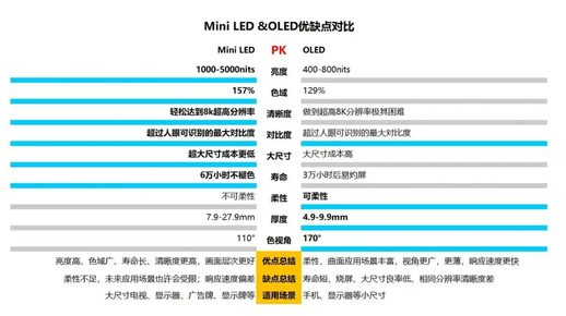 Mini LED 电视优点