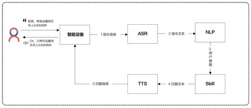 语音交互