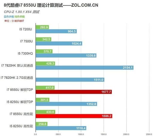 酷睿i7 8550u详细参数