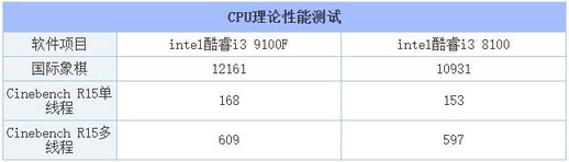 酷睿 i3 8100参数cpu