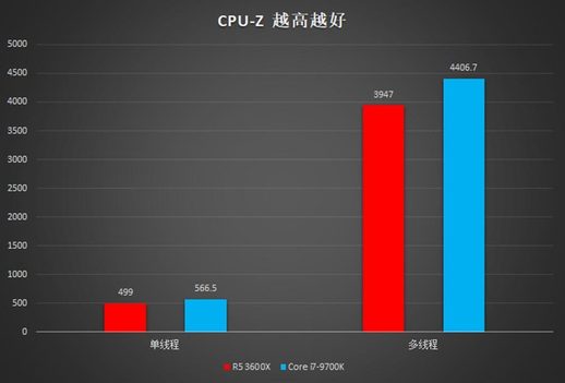 amd锐龙3600