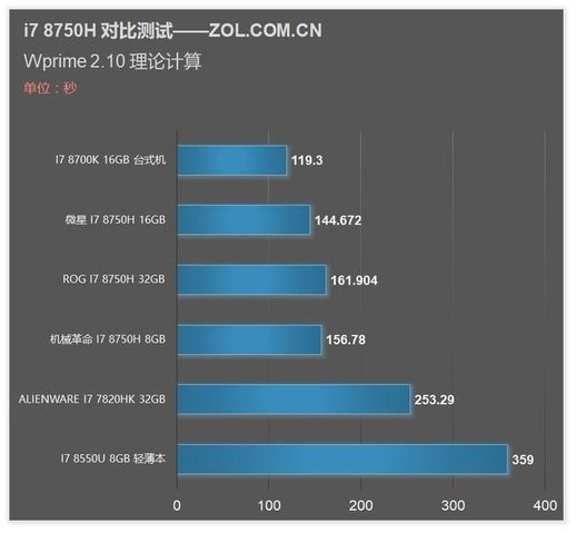 3DMark 物理成绩