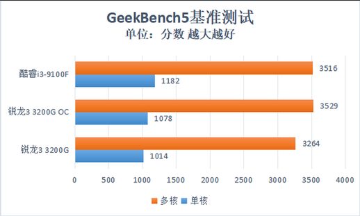 锐龙 3200G