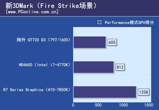 gt720显卡怎么样