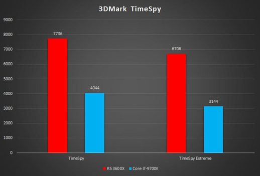 amd锐龙3600