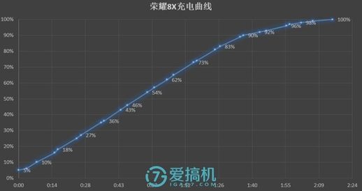 荣耀8X充电曲线