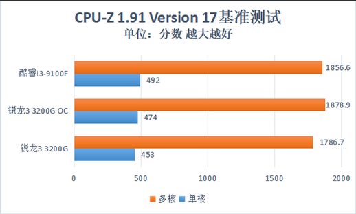 锐龙 3200G