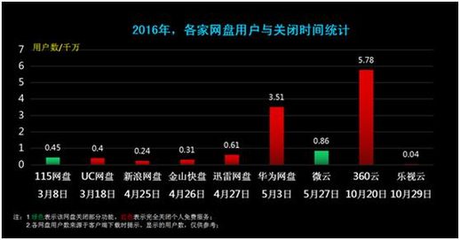 360云盘停止服务怎么办