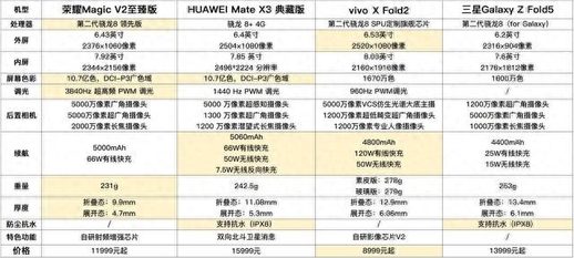 中关村手机配置对比