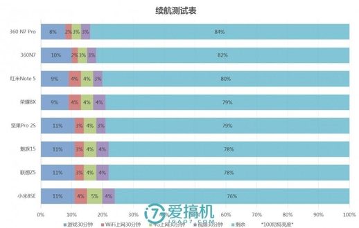 荣耀8X续航对比