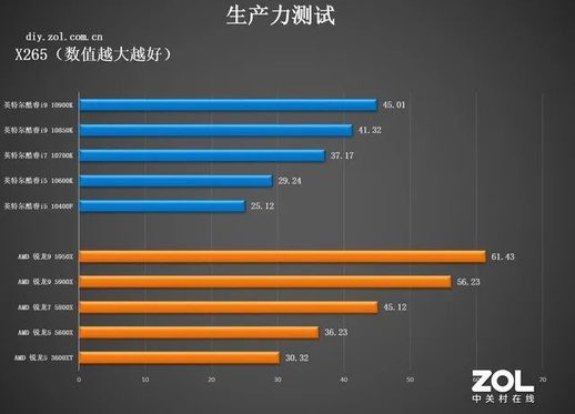 AMD处理器怎么样