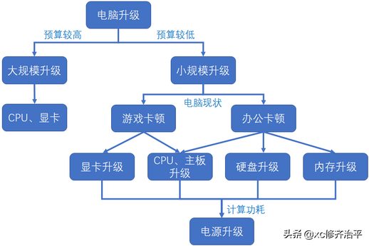 升级思路图