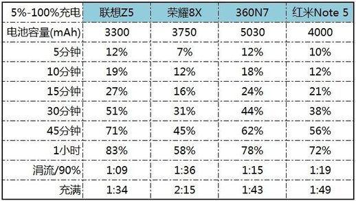 荣耀8X充电速度对比