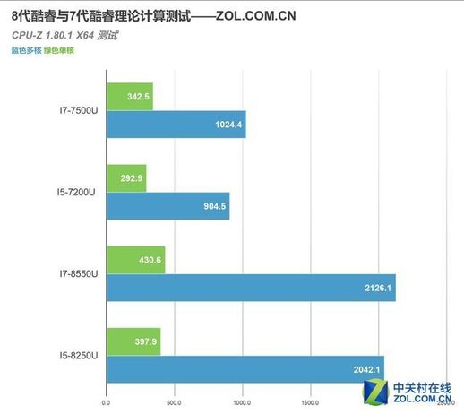 八代cpu