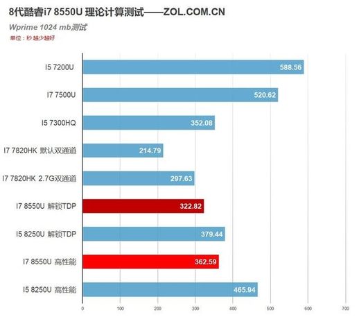 酷睿i7 8550u详细参数