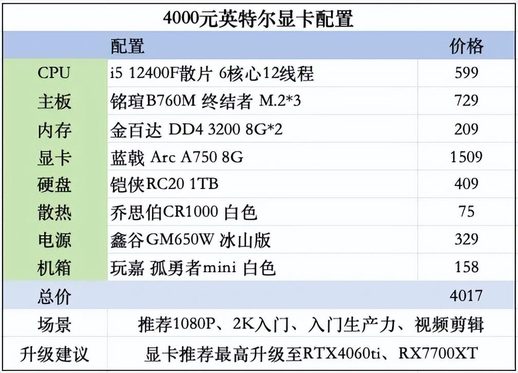 4000 元英特尔显卡配置