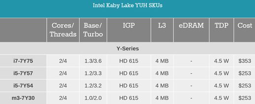 Intel Y系列CPU