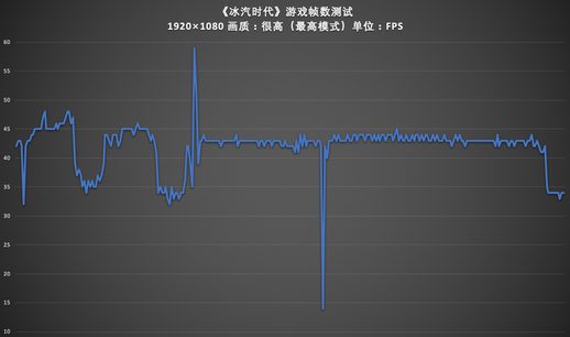 冰汽时代配置